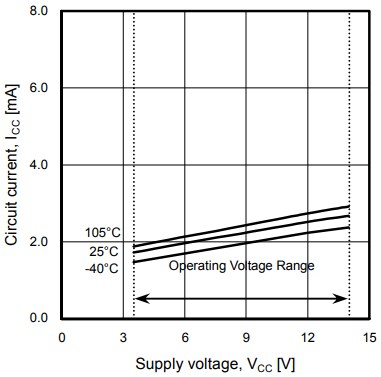 Performance Graph - ROHM Semiconductor BD6964F Single-Phase Fan Motor Driver